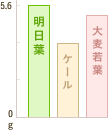 グラフ：明日葉とケールに含まれる食物繊維の比較