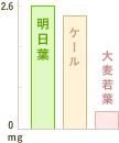 グラフ：β明日葉とケールに含まれるカロテンの比較