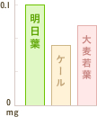 グラフ：ビ明日葉とケールに含まれるタミンEの比較