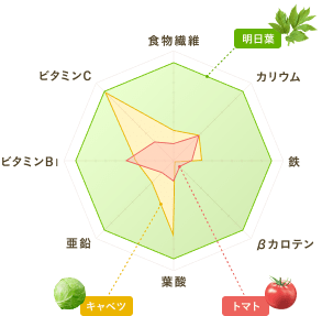 グラフ：明日葉と他野菜との栄養価比較